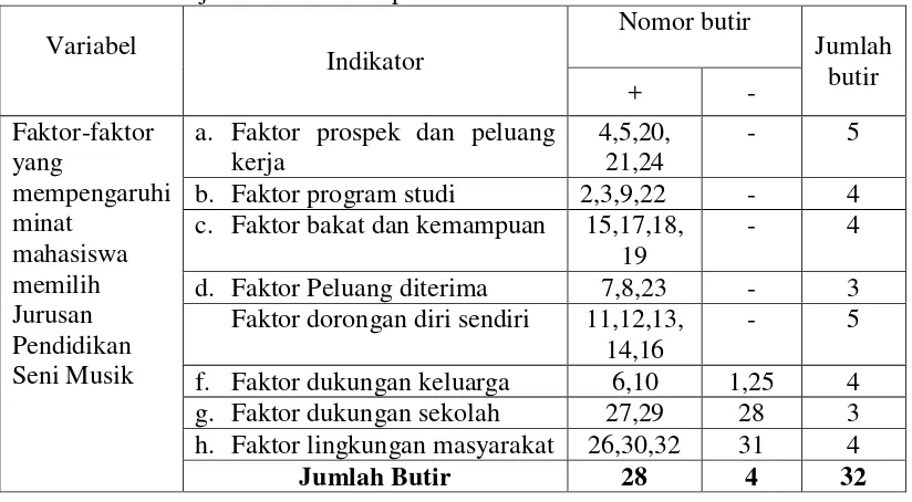 Tabel 2. Kisi-kisi uji coba instrumen penelitian. 