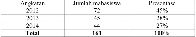 Tabel 8. Jumlah Mahasiswatahun 2012, 2013 dan 2014 jurusan Pendidikan Seni Musik 