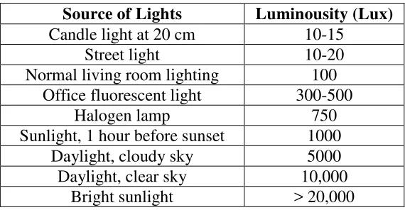 Table 2.1: Luminousity (Lux) Depends On the Source of Lights 