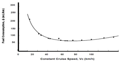 Fig. 2:  Speed and Fuel Consumption Relationship [1].  