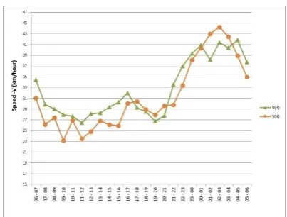 Fig. 3:   Fluctuation of Speed, V (km/h) by hour of day, cases 3 and 4 (Analysis, 2014)