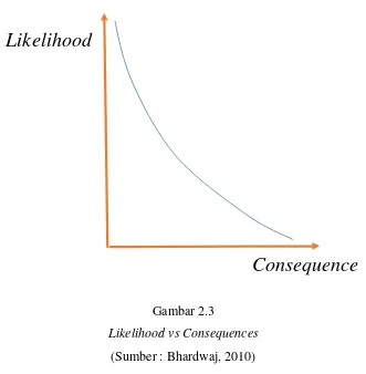 Gambar 2.3Likelihood vs Consequences