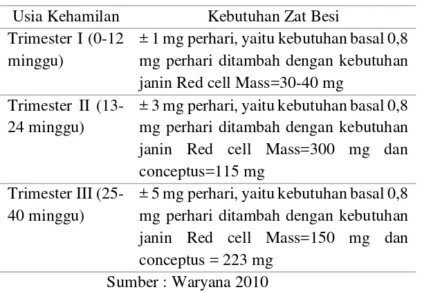 Tabel III. Kebutuhan zat besi menurut usia kehamilan 