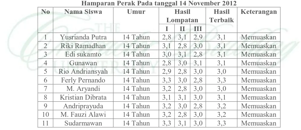 Tabel 1. Data Hasil Tes Siswa Ekstrakurikuler SMP Negeri 2  Hamparan Perak Pada tanggal 14 November 2012 