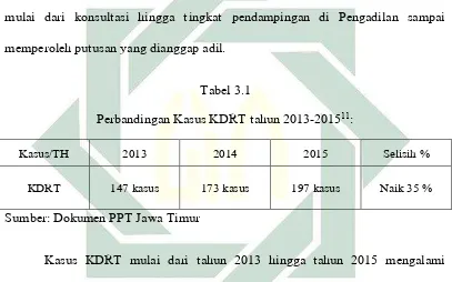   Tabel 3.1 Perbandingan Kasus KDRT tahun 2013-2015