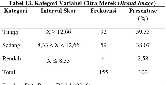 Tabel 13. Kategori Variabel Citra Merek (Brand Image) 