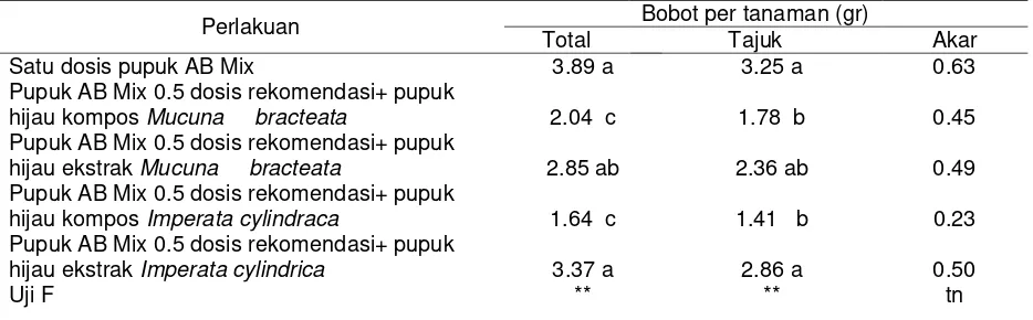 Tabel 3 Hasil produksi tanaman bayam pada berbagai perlakuakan pupuk 