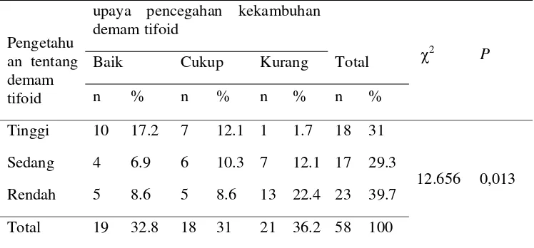 Tabel 4.  Hubungan antara tingkat pengetahuan dengan upaya pencegahan kekambuhan demam tifoid pada penderita demam tifoid di wilayah kerja Puskesmas Jatiyoso Karanganyar