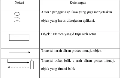 Tabel 2.2 Keterangan Komponen Sequence Diagram 