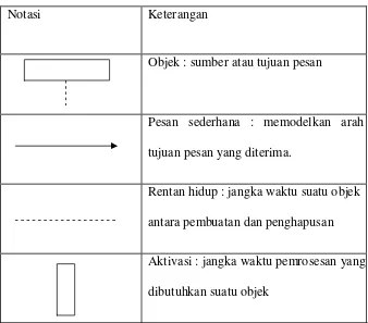Tabel 2.4 Keterangan Komponen Class Diagram 