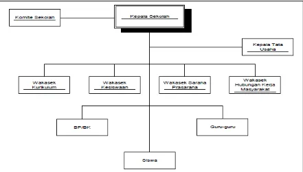 Gambar 3.1. Struktur Organisasi Sekolah SMA Angkasa 