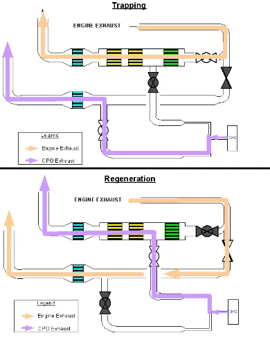 Figure 1: Flow Configuration for LNT Regeneration Testing 