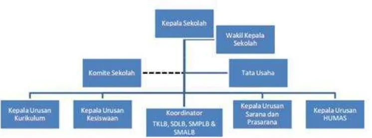 Gambar 2. 6 Struktur organisasi  SLB Negeri Cicendo Kota Bandung 