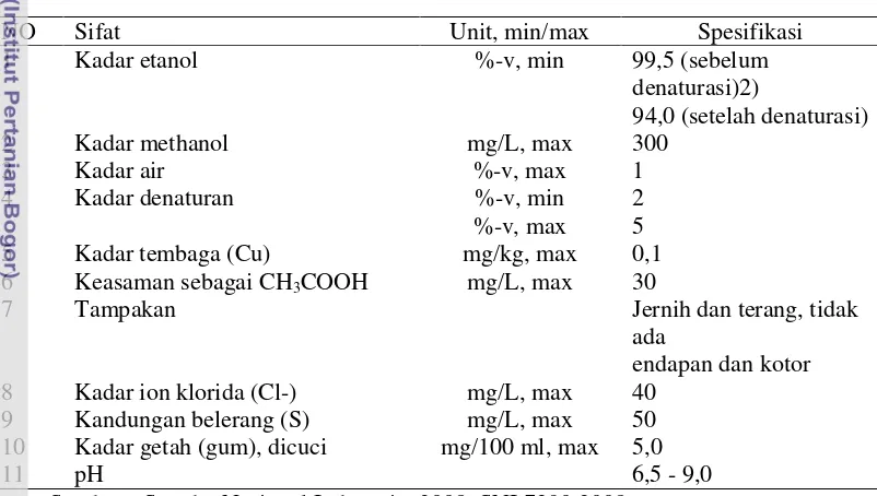 Tabel 5. Spesifikasi standar bioetanol (SNI 7390:2008)