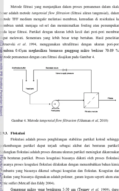 Gambar 4. Metode tangensial flow filtrasion (Uduman et al, 2010)