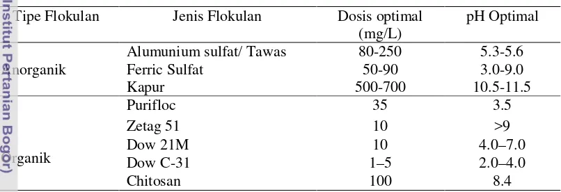 Tabel 7. Jenis, dosis dan pH optimal flokulan