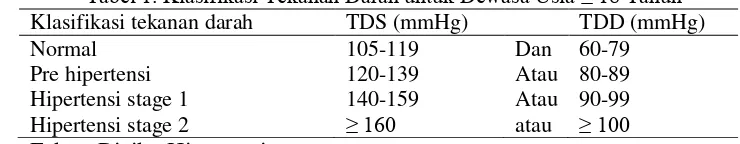 Tabel 1. Klasifikasi Tekanan Darah untuk Dewasa Usia ≥ 18 Tahun 