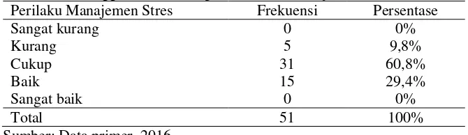 Tabel 5. Distribusi Frekuensi Perilaku Manajemen Stres Ibu Rumah Tangga Penderita Hipertensi di Salamrejo (N = 51) 