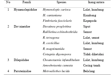 Tabel 1  Spesies sestoda yang umum ditemukan pada ayam ternak. 