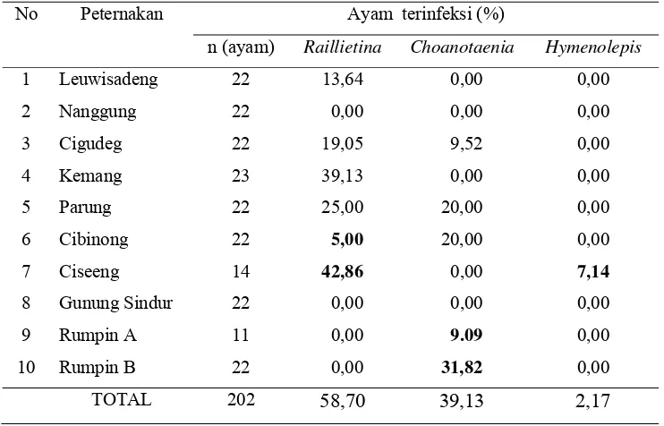 Tabel 2  Distribusi infeksi oleh jenis-jenis (genus) sestoda pada setiap peternakan. 