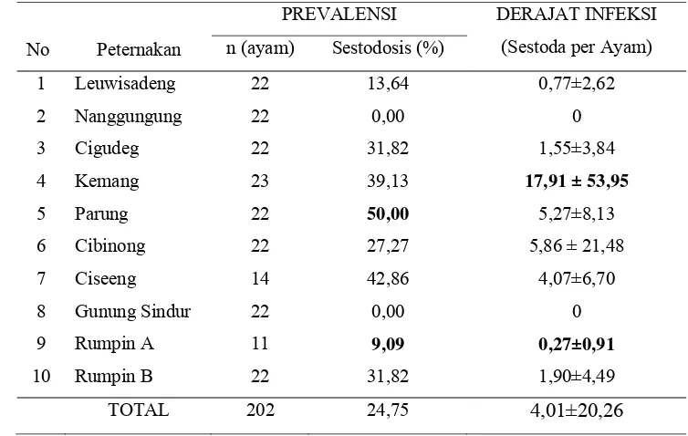 Tabel 3 Total prevalensi dan rataan derajat infeksi sestoda pada  setiap peternakan 