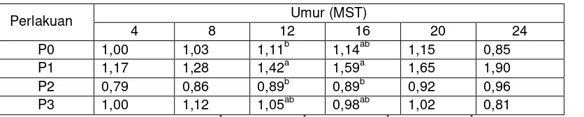 Tabel 3.  Pengaruh perlakuan paclobutrazol terhadap tinggi tunas (cm) jeruk besar cv. Nambangan in 