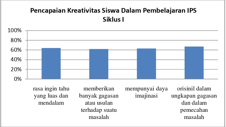 Gambar 4. Diagram Pencapaian Kreativitas Siswa Dalam  Pembelajaran IPS Per Indikator Siklus I  