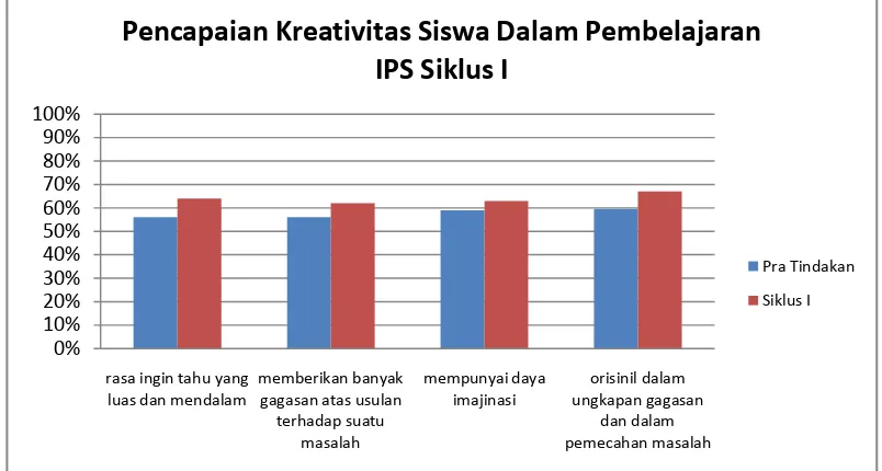 Gambar 5. Diagram Pencapaian Kreativitas Siswa Dalam  Pembelajaran IPS Siklus I Per Indikator 