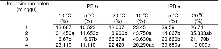 Tabel 1. Daya berkecambah polen pepaya IPB 6 dan IPB 9 selama 4 minggu penyimpanan