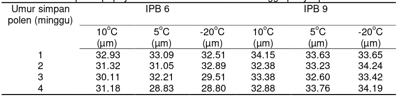 Tabel 1 Diameter polen pepaya IPB 6 dan IPB 9 selama 4 minggu penyimpanan 