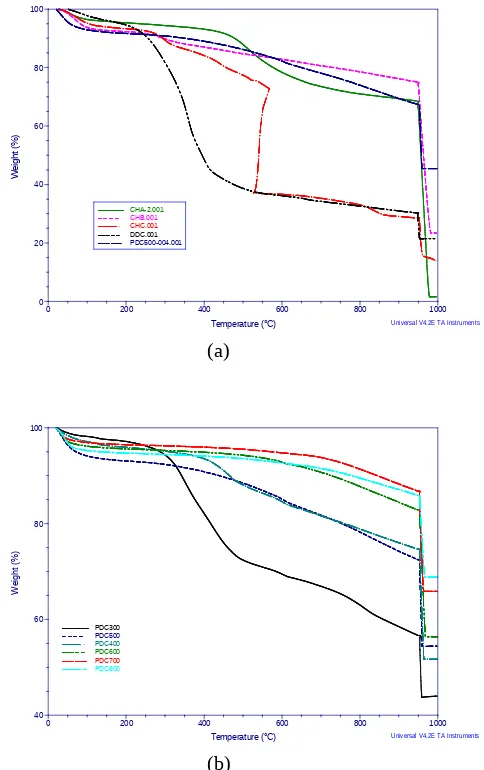 Fig. 1: Plot of TGA for (a) DDC and solid fuels, and(b) PDC 