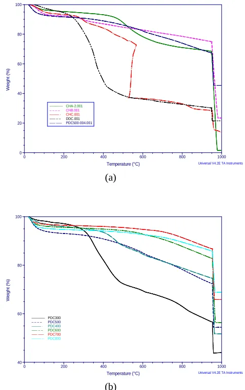Fig. 1: Plot of TGA for (a) DDC and solid fuels, and(b) PDC 