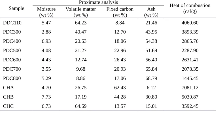 Table 1: Proximate analysis and heat of combustion of samples