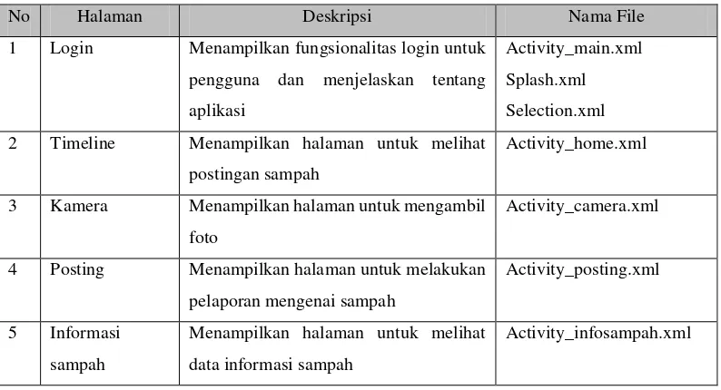 Tabel III.3 Tabel Implementasi Antarmuka Sub Sistem Mobile 