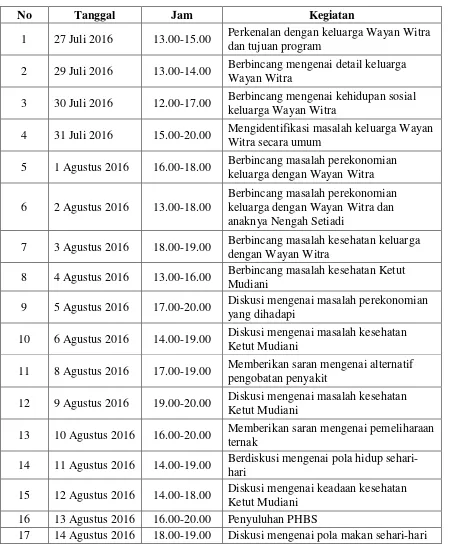 Tabel 3.1 Agenda Kegiatan Kunjungan KK Dampingan 