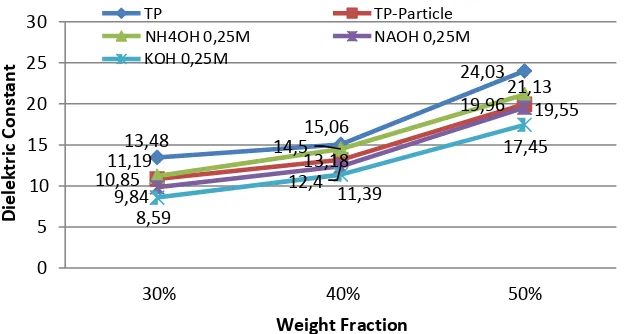 Figure 2 Effect of Alkali and Weight Fraction on Dielectric Constants 
