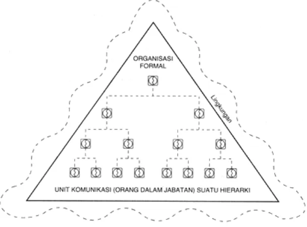 Gambar 1.1 Sistem Komunikasi Organisasi