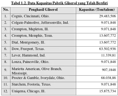 Tabel 1.2. Data Kapasitas Pabrik Gliserol yang Telah Berdiri