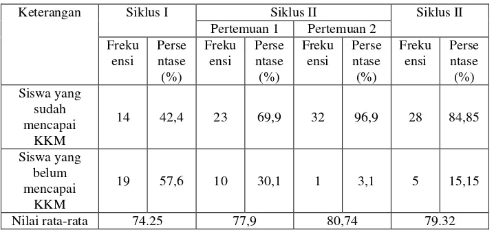 Tabel 9. Persentase Siswa yang Sudah dan Belum Mencapai KKM Keterampilan Bercerita pada Siklus I dan Siklus II pertemuan 1&2 