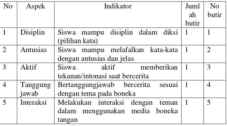 Tabel 2. Kisi-Kisi Instrumen Observasi Aktivitas Siswa Selama Proses Pembelajaran Keterampilan Bercerita dengan Media Boneka Tangan (Samsu Somadoyo, 2013: 85) dengan modifikasi 