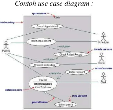 Gambar 2.9 Contoh Use-Case Diagram 