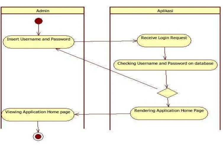 Gambar 3.3 Activity Diagram Login 