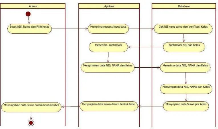 Gambar 3.11 Activity Diagram Update Siswa. 