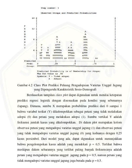 Gambar 4.2 Class Plot Prediksi Peluang Pengadopsian Varietas Unggul Jagung 