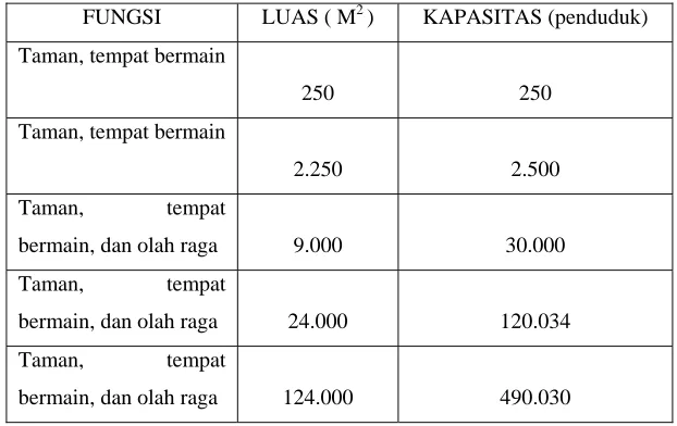 Tabel 1.1: Standar Fasilitas Ruang Terbuka 