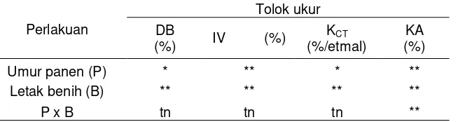 Tabel 1.   Rekapitulasi sidik ragam pengaruh umur panen (P) dan letak  benih (B) terhadap viabilitas, vigor, dan kadar air benih kemangia 
