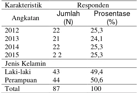 Table 2 Distribusi Tingkat Persepsi 