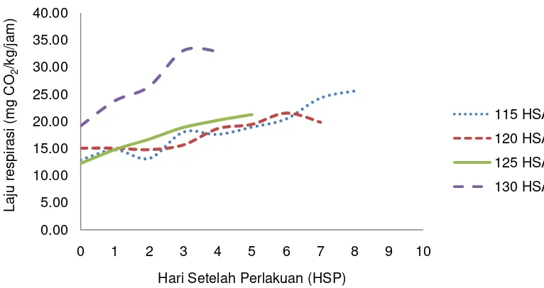 Tabel 1. Satuan panas dan umur simpan pepaya IPB Callina 