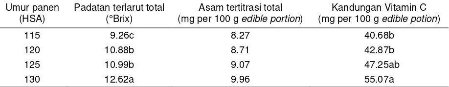 Tabel 2. Kualitas fisik pepaya Callina pada skala warna 6 atau 7 