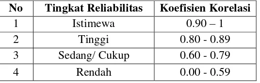 Tabel 3. Kategori Tingkat Reliabilitas 